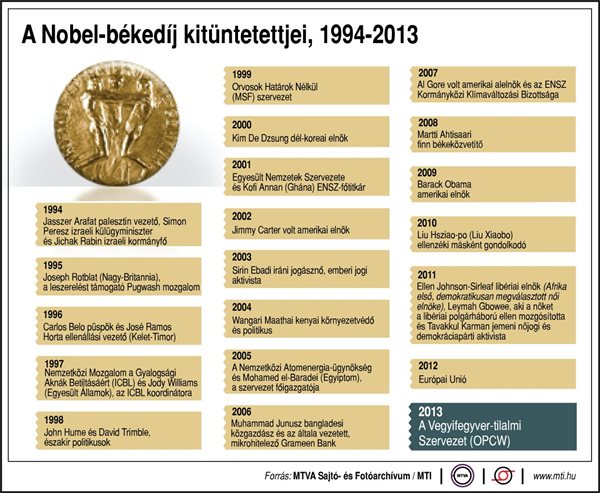 A Nobel-békedíj kitüntetettjei 1994-2013