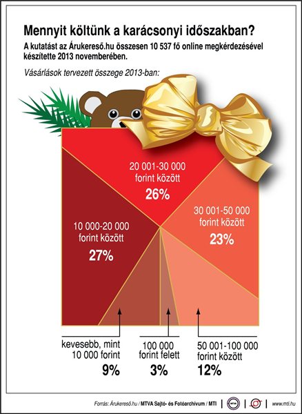 Mennyit költünk a karácsonyi időszakban? (2013)