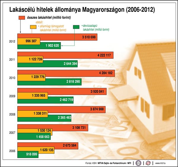 Lakáscélú hitelek Magyarországon (2006-2012)