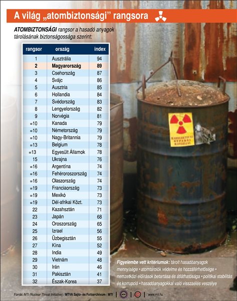 A világ atombiztonsági rangsora