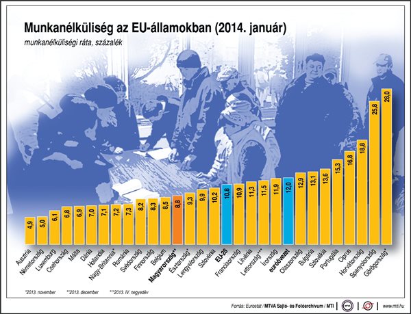 Munkanélküliség az EU-államokban (2014. január)