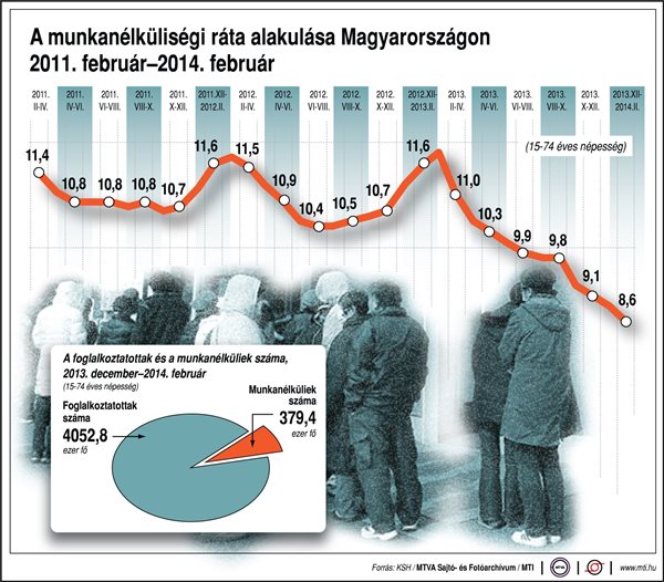A munkanélküliségi ráta alakulása Magyarországon, 2011. február-2014. február