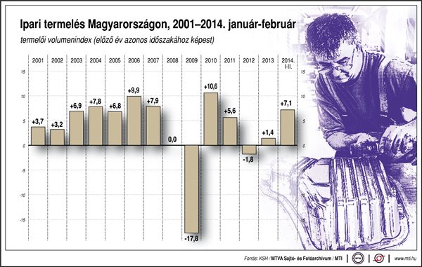 Ipari termelés Magyarországon, 2001-2014. január-február