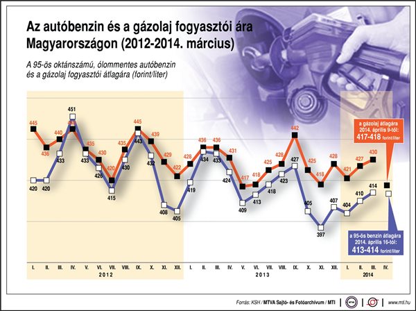 Az autóbenzin és a gázolaj fogyasztói ára Magyarországon, 2012-2014. március