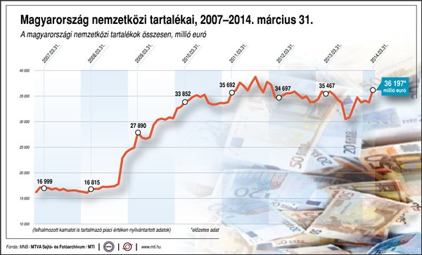 Magyarország nemzetközi tartalékai, 2007-2014. március 31.