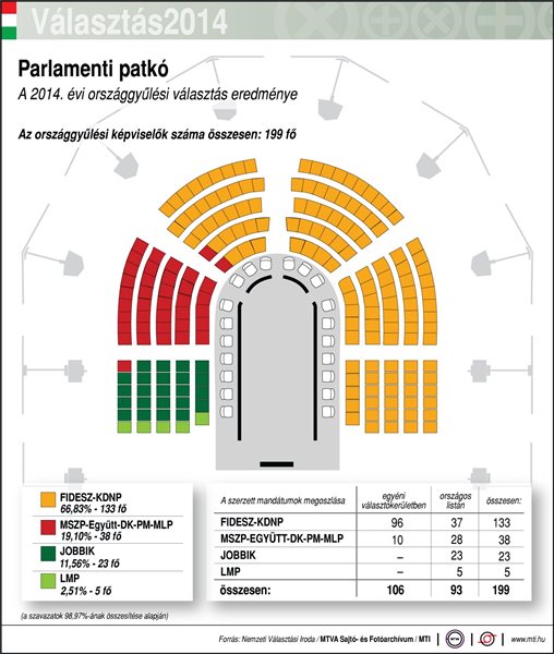 Választás 2014 - Parlamenti patkó - Országgyűlési választás