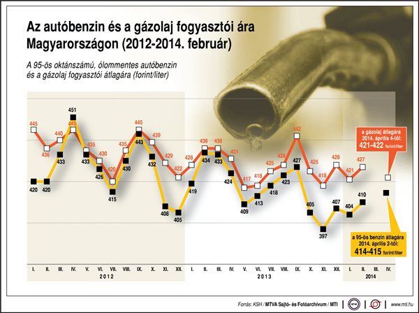 Az autóbenzin és a gázolaj fogyasztói ára Magyarországon, 2012-2014. február