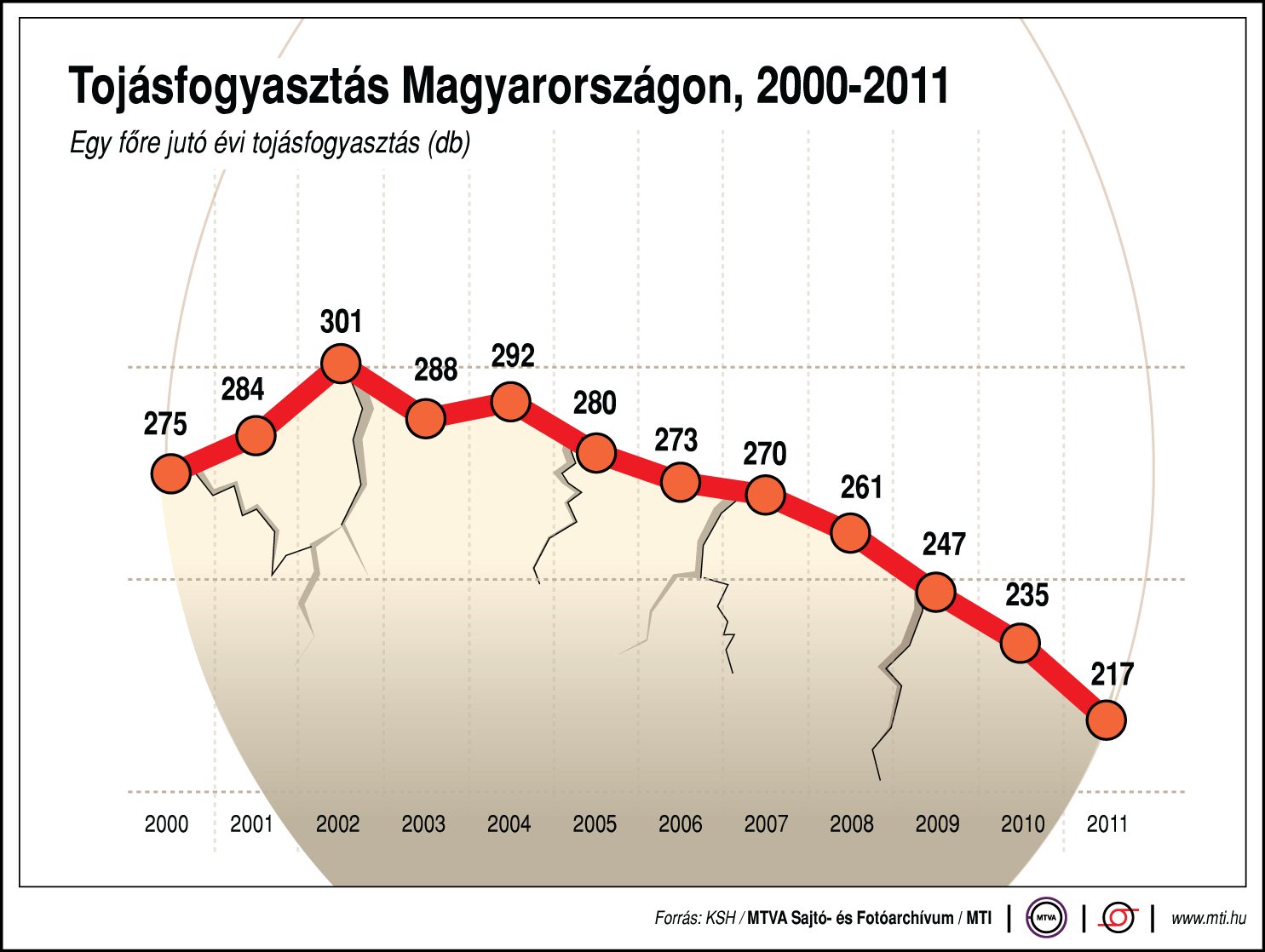 Tojásfogyasztás Magyarországon 2001-2011 ( statisztika)