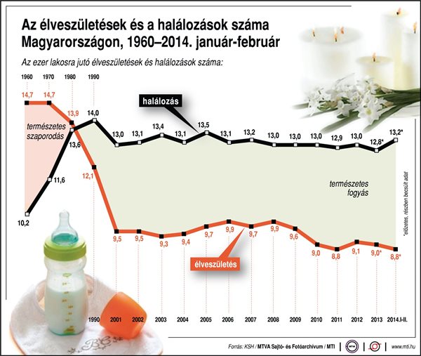 Az élveszületések és halálozások száma Magyarországon, 1960-2014. január-február