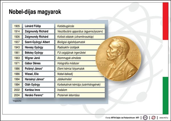 Magyar Nobel-díjasok