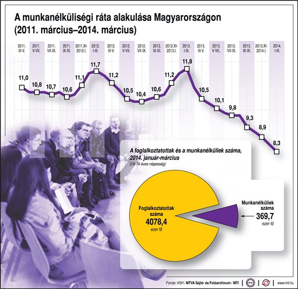 A munkanélküliségi ráta alakulása Magyarországon, (2011. március-2014. március)