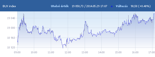 BUX: 19 058,73 pont, +0,48 százalék záráskor