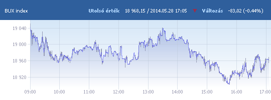BUX: 18 968,15 pont, -0,44 százalék záráskor