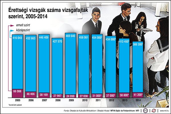 Érettségi vizsgák száma vizsgafajták szerint, 2005-2014