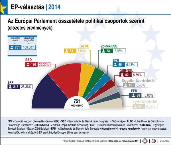 EP-választás - Az Európai Parlament összetétele politikai csoportok szerint - előzetes eredmények (2014)