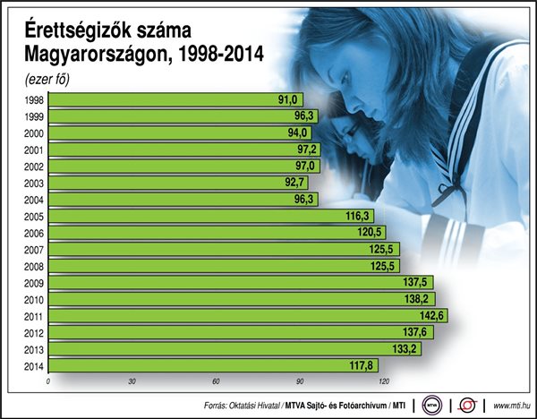 Érettségizők száma Magyarországon, 1998-2014