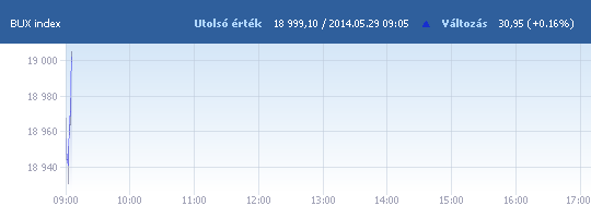 BUX: 18 955,87 pont, -0,06 százalék a nyitáskor