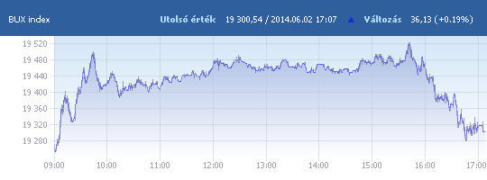 BUX: 19 300,54 pont, +0,19 százalék záráskor