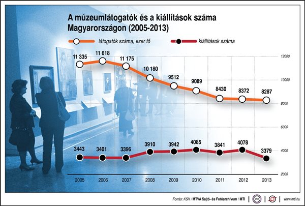 A múzeumlátogatók és a kiállítások száma Magyarországon, 2005-2013