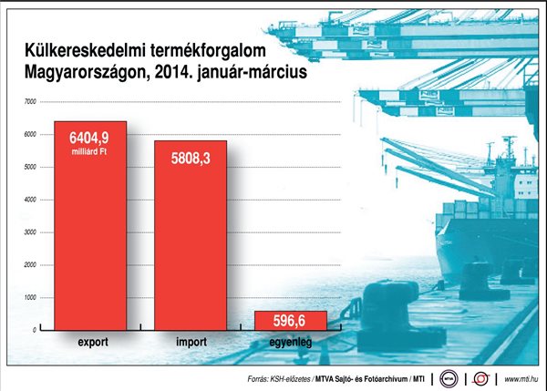 Külkereskedelmi termékforgalom Magyarországon 2014. január-március