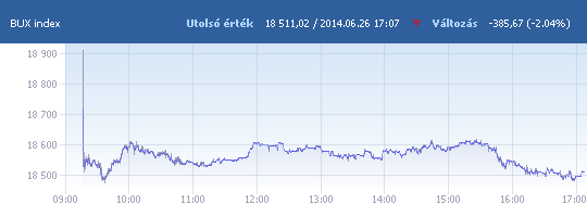 BUX: 18 511,02 pont, -2,04 százalék záráskor