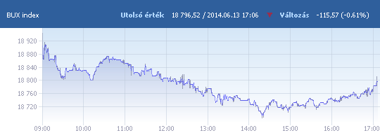 BUX: 18 796,52 pont, -0,61 százalék záráskor