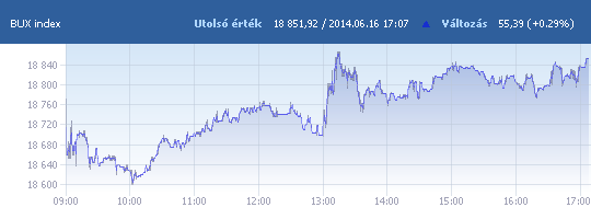 BUX: 18 851,92 pont, +0,29 százalék záráskor