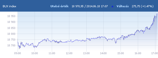 BUX: 18 970,95 pont, +1,48 százalék záráskor