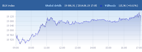 BUX: 19 086,91 pont, +0,61 százalék záráskor