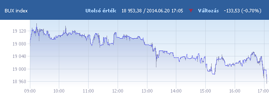 BUX: 18 953,38 pont, -0,70 százalék záráskor