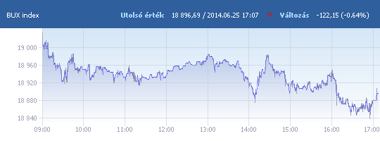 BUX: 18 896,69 pont, -0,64 százalék záráskor