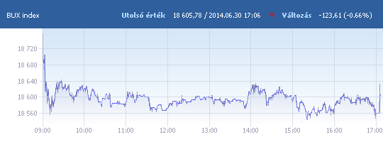 BUX: 18 605,78 pont, -0,66 százalék záráskor