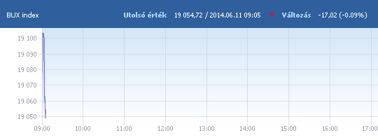 BUX: 19 078,16 pont, +0,03 százalék a nyitáskor