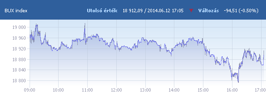 BUX: 18 912,09 pont, -0,50 százalék záráskor