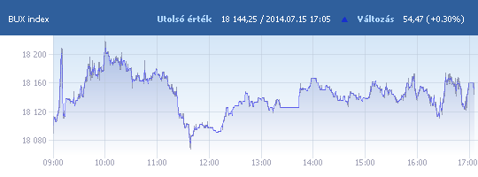 BUX: 18 144,25 pont, +0,30 százalék záráskor