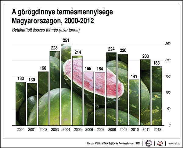 A görögdinnye termésmennyisége Magyarországon (2000-2012)