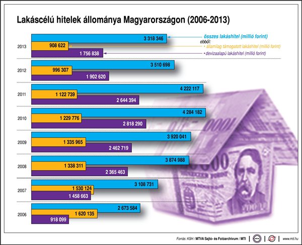 Lakáscélú hitelek Magyarországon (2006-2013)