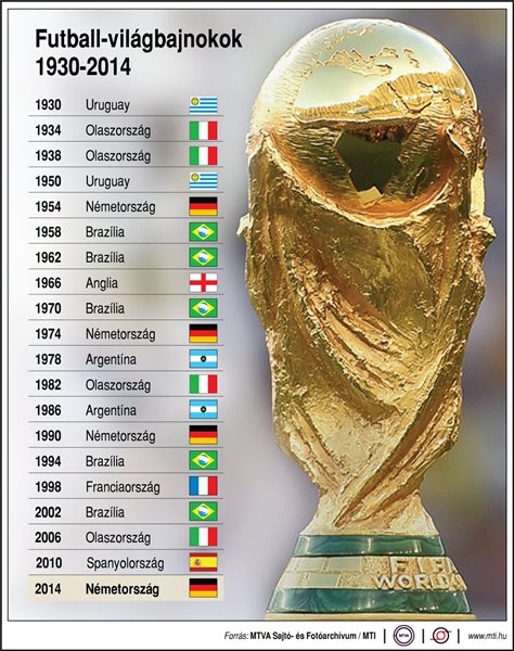 Futball-világbajnokok (1930-2014)