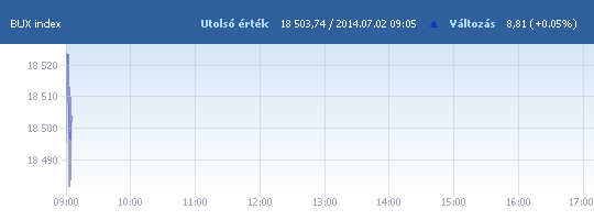 BUX: 18 495,61 pont a nyitáskor