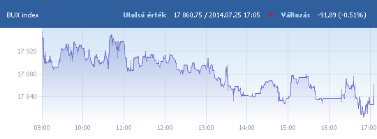 BUX: 17 860,75 pont, -0,51 százalék záráskor