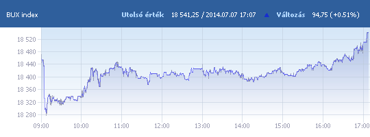 BUX: 18 541,25 pont, +0,51 százalék záráskor