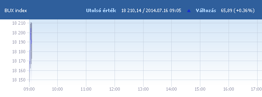 BUX: 18 150,19 pont, +0,03 százalék a nyitáskor