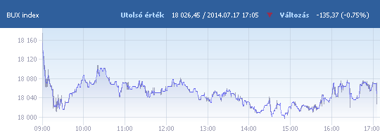 BUX: 18 026,45 pont, -0,75 százalék záráskor