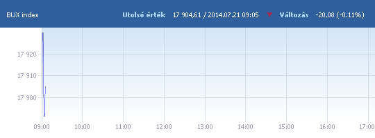 BUX: 17 908,33 pont, -0,09 százalék a nyitáskor