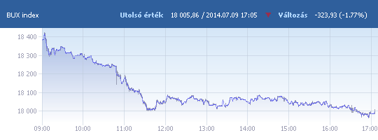 BUX: 18 005,86 pont, -1,77 százalék záráskor