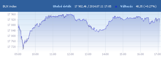 BUX: 17 902,46 pont, +0,27 százalék záráskor