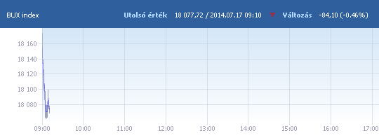 BUX: 18 079,87 pont, -0,45 százalék a nyitáskor