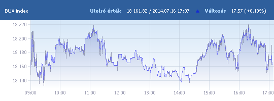 BUX: 18 161,82 pont, +0,10 százalék záráskor