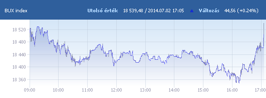 BUX: 18 539,48 pont, +0,24 százalék záráskor