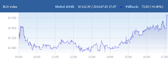 BUX: 18 612,99 pont, +0,40 százalék záráskor